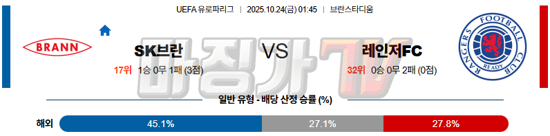 2025-10-24 UEFA 유로파리그 SK 브란 레인저스 FC 해외축구분석 무료중계 스포츠분석 관련 이미지