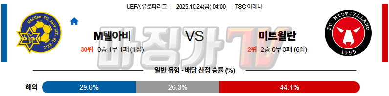 2025-10-24 UEFA 유로파리그 마카비 텔아비브 FC 미트윌란 해외축구분석 무료중계 스포츠분석 관련 이미지