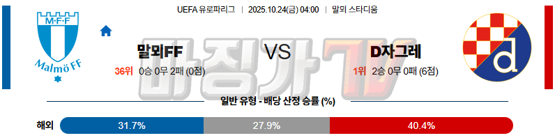 2025-10-24 UEFA 유로파리그 말뫼 FF 디나모 자그레브 해외축구분석 무료중계 스포츠분석 관련 이미지
