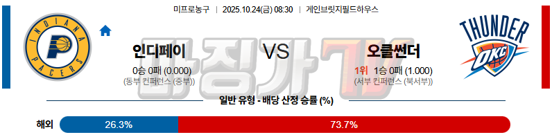 2025-10-24 NBA 인디애나 페이서스 오클라호마시티 썬더 NBA분석 무료중계 스포츠분석 관련 이미지