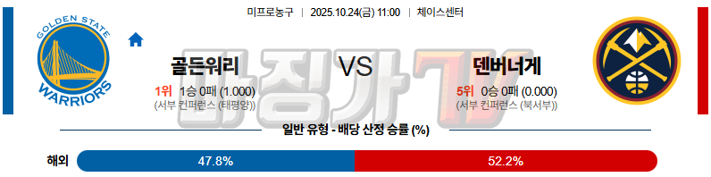 2025-10-24 NBA 골든스테이트 워리어스 덴버 너겟츠 NBA분석 무료중계 스포츠분석 관련 이미지