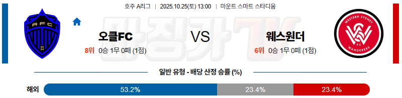 2025-10-25 호주 A리그 오클랜드 FC 웨스턴 시드니 원더러스 FC 해외축구분석 무료중계 스포츠분석 관련 이미지
