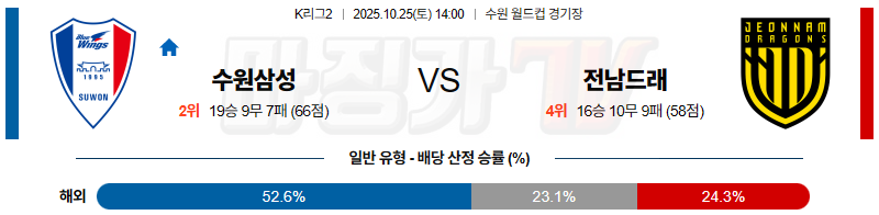 2025-10-25 K리그 2 수원삼성블루윙즈 전남 드래곤즈 K리그/J리그분석 무료중계 스포츠분석 관련 이미지