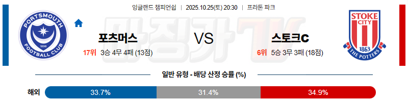 2025-10-25 잉글랜드 챔피언쉽 포츠머스 FC 스토크 시티 해외축구분석 무료중계 스포츠분석 관련 이미지