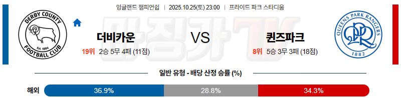 2025-10-25 잉글랜드 챔피언쉽 더비 카운티 퀸즈 파크 레인저스 해외축구분석 무료중계 스포츠분석 관련 이미지