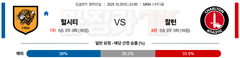2025-10-25 잉글랜드 챔피언쉽 헐 시티 AFC 찰튼 해외축구분석 무료중계 스포츠분석 관련 이미지