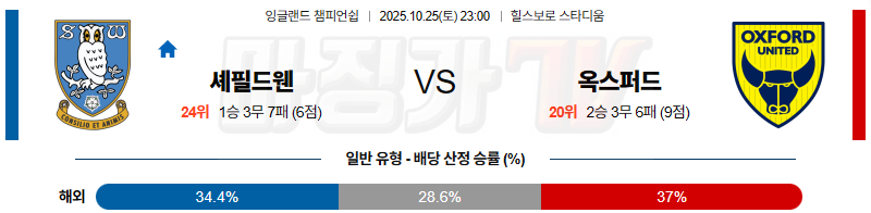 2025-10-25 잉글랜드 챔피언쉽 셰필드 웬즈데이 옥스포드 유나이티드 FC 해외축구분석 무료중계 스포츠분석 관련 이미지