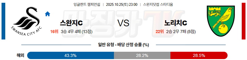 2025-10-25 잉글랜드 챔피언쉽 스완지 시티 노리치 시티 FC 해외축구분석 무료중계 스포츠분석 관련 이미지