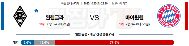 2025-10-25 분데스리가 묀헨글라트바흐 바이에른 뮌헨 해외축구분석 무료중계 스포츠분석 관련 이미지