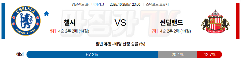 2025-10-25 프리미어리그 첼시 선덜랜드 AFC 해외축구분석 무료중계 스포츠분석 관련 이미지