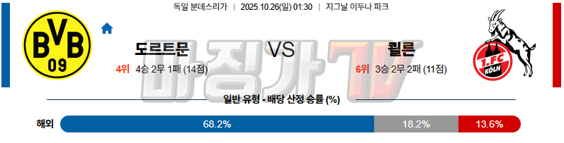 2025-10-26 분데스리가 보루시아 도르트문트 쾰른 해외축구분석 무료중계 스포츠분석 관련 이미지