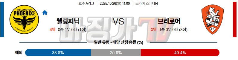2025-10-26 호주 A리그 웰링턴 피닉스 FC 브리즈번 로어 FC 해외축구분석 무료중계 스포츠분석 관련 이미지