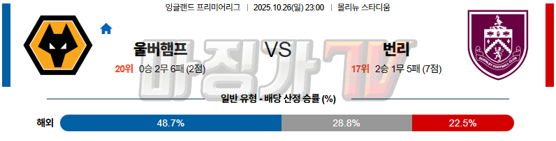 2025-10-26 프리미어리그 울버햄튼 번리 해외축구분석 무료중계 스포츠분석 관련 이미지