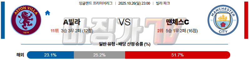 2025-10-26 프리미어리그 애스턴 빌라 맨체스터 시티 해외축구분석 무료중계 스포츠분석 관련 이미지