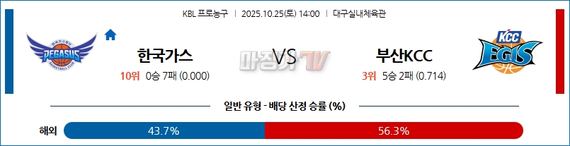 2025-10-25 KBL 대구 한국가스공사 부산 KCC 국내농구/배구분석 무료중계 스포츠분석 관련 이미지