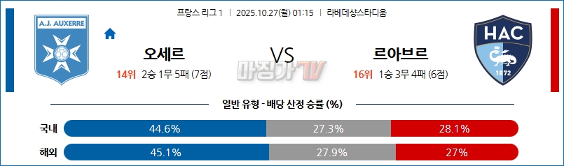 2025-10-27 리그앙 AJ 오세르 르아브르 AC 해외축구분석 무료중계 스포츠분석 관련 이미지