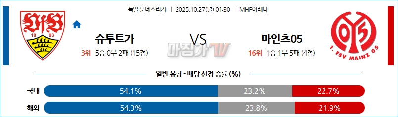 2025-10-27 분데스리가 VfB 슈투트가르트 마인츠 해외축구분석 무료중계 스포츠분석 관련 이미지