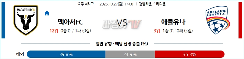 2025-10-27 호주 A리그 맥아서 FC 애들레이드 유나이티드 FC 해외축구분석 무료중계 스포츠분석 관련 이미지