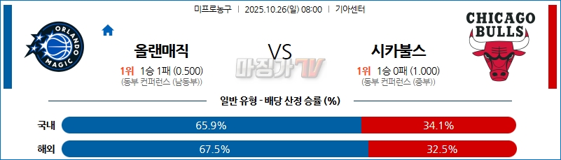 2025-10-26 NBA 올랜도 매직 시카고 불스 NBA분석 무료중계 스포츠분석 관련 이미지