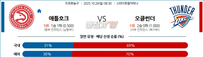 2025-10-26 NBA 애틀랜타 호크스 오클라호마시티 썬더 NBA분석 무료중계 스포츠분석 관련 이미지