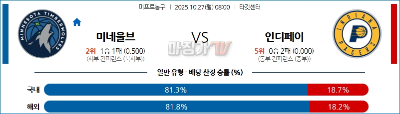 2025-10-27 NBA 미네소타 울브스 인디애나 페이서스 NBA분석 무료중계 스포츠분석 관련 이미지
