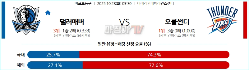 2025-10-28 NBA 댈러스 매버릭스 오클라호마시티 썬더 NBA분석 무료중계 스포츠분석 관련 이미지