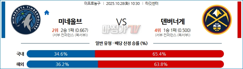 2025-10-28 NBA 미네소타 울브스 덴버 너겟츠 NBA분석 무료중계 스포츠분석 관련 이미지