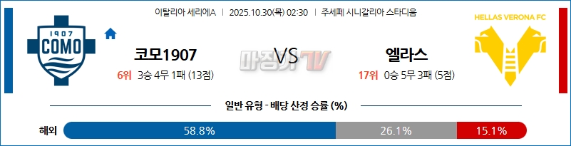 2025-10-30 세리에 A 코모 1907 엘라스 베로나 FC 해외축구분석 무료중계 스포츠분석 관련 이미지