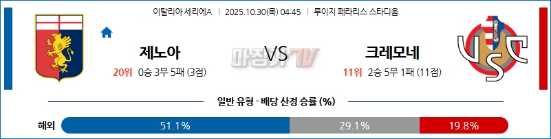 2025-10-30 세리에 A 제노아 CFC 크레모네 해외축구분석 무료중계 스포츠분석 관련 이미지