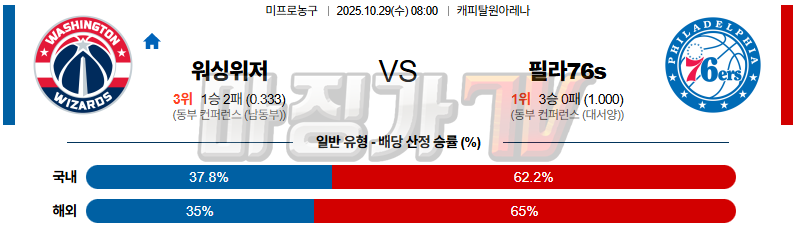 2025-10-29 NBA 워싱턴 위자드 필라델피아 76ERS NBA분석 무료중계 스포츠분석 관련 이미지