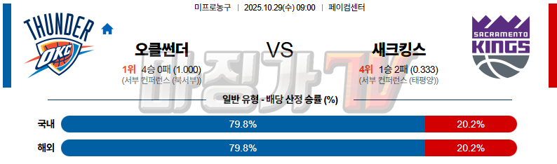 2025-10-29 NBA 오클라호마시티 썬더 새크라멘토 킹스 NBA분석 무료중계 스포츠분석 관련 이미지