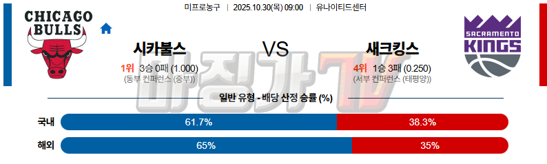 2025-10-30 NBA 시카고 불스 새크라멘토 킹스 NBA분석 무료중계 스포츠분석 관련 이미지
