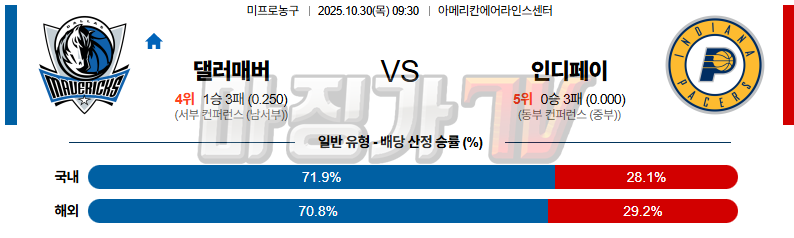 2025-10-30 NBA 댈러스 매버릭스 인디애나 페이서스 NBA분석 무료중계 스포츠분석 관련 이미지