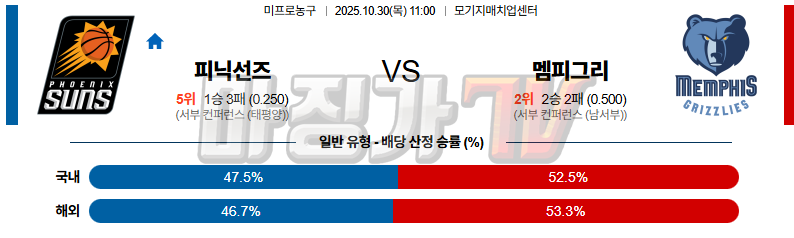 2025-10-30 NBA 피닉스 선즈 멤피스 그리즐리즈 NBA분석 무료중계 스포츠분석 관련 이미지