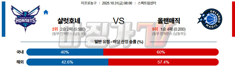 2025-10-31 NBA 샬럿 호네츠 올랜도 매직 NBA분석 무료중계 스포츠분석 관련 이미지