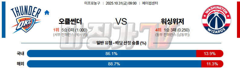 2025-10-31 NBA 오클라호마시티 썬더 워싱턴 위자드 NBA분석 무료중계 스포츠분석 관련 이미지