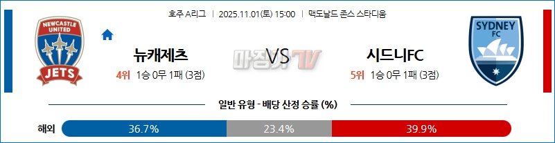 2025-11-01 호주 A리그 뉴캐슬 제츠 FC 시드니 FC 해외축구분석 무료중계 스포츠분석 관련 이미지