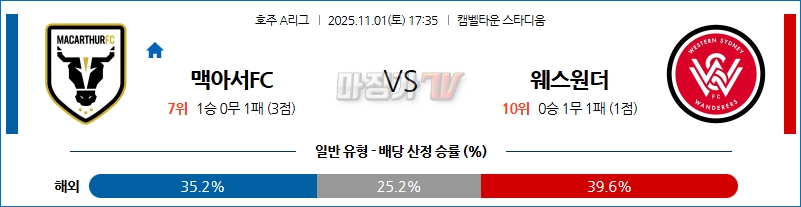 2025-11-01 호주 A리그 맥아서 FC 웨스턴 시드니 원더러스 FC 해외축구분석 무료중계 스포츠분석 관련 이미지