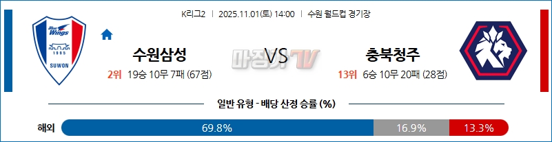 2025-11-01 K리그 2 수원삼성블루윙즈 충북청주 K리그/J리그분석 무료중계 스포츠분석 관련 이미지
