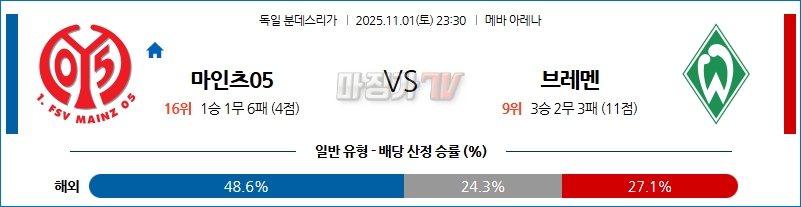 2025-11-01 분데스리가 마인츠 SV 베르더 브레멘 해외축구분석 무료중계 스포츠분석 관련 이미지