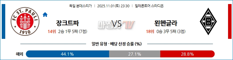 2025-11-01 분데스리가 FC 장크트파울리 묀헨글라트바흐 해외축구분석 무료중계 스포츠분석 관련 이미지