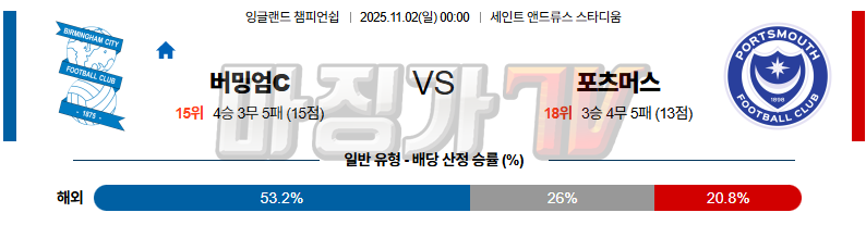 2025-11-02 잉글랜드 챔피언쉽 버밍엄시티 포츠머스 FC 해외축구분석 무료중계 스포츠분석 관련 이미지