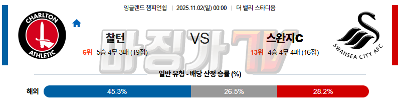 2025-11-02 잉글랜드 챔피언쉽 찰튼 스완지 시티 해외축구분석 무료중계 스포츠분석 관련 이미지