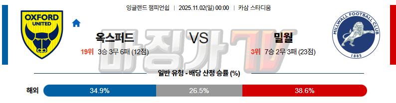 2025-11-02 잉글랜드 챔피언쉽 옥스포드 유나이티드 FC 밀월 FC 해외축구분석 무료중계 스포츠분석 관련 이미지