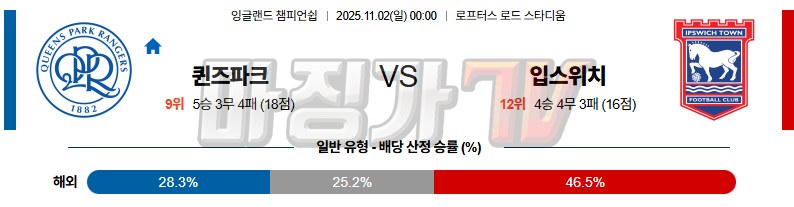 2025-11-02 잉글랜드 챔피언쉽 퀸즈 파크 레인저스 입스위치 타운 해외축구분석 무료중계 스포츠분석 관련 이미지