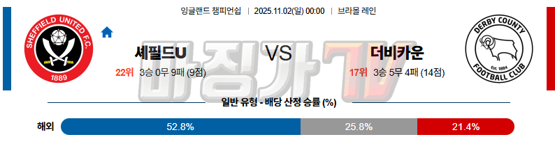 2025-11-02 잉글랜드 챔피언쉽 셰필드 유나이티드 더비 카운티 해외축구분석 무료중계 스포츠분석 관련 이미지