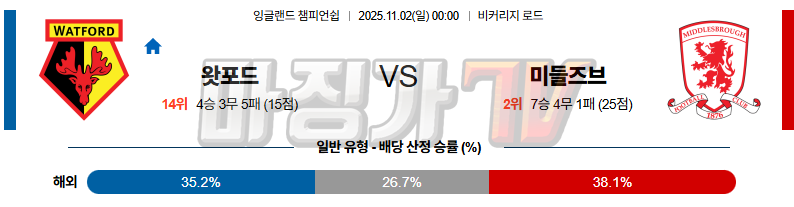 2025-11-02 잉글랜드 챔피언쉽 왓포드 미들즈브러 FC 해외축구분석 무료중계 스포츠분석 관련 이미지