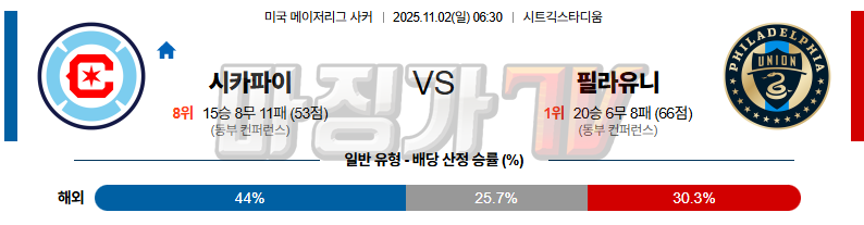 2025-11-02 메이저리그사커 시카고 파이어 필라델피아 유니언 해외축구분석 무료중계 스포츠분석 관련 이미지