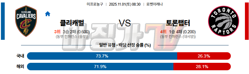 2025-11-01 NBA 클리블랜드 캐벌리어스 토론토 랩터스 NBA분석 무료중계 스포츠분석 관련 이미지