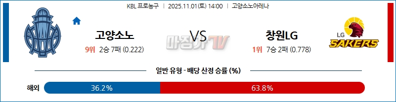 2025-11-01 KBL 고양 소노 창원 LG 국내농구/배구분석 무료중계 스포츠분석 관련 이미지
